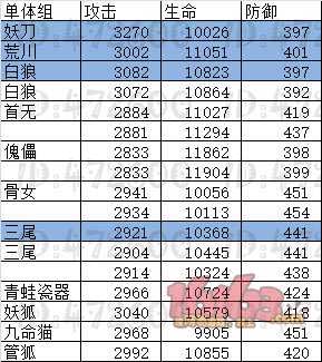 阴阳师式神满级属性汇总 阴阳师式神满级数值大全
