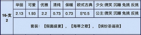 奇迹暖暖16-支2高分s搭配攻略 奇迹暖暖16-支2女王崇拜者怎么过