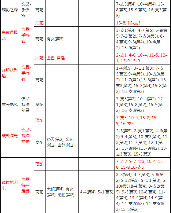 奇迹暖暖冰风战歌怎么得 奇迹暖暖冰风战歌怎么获得
