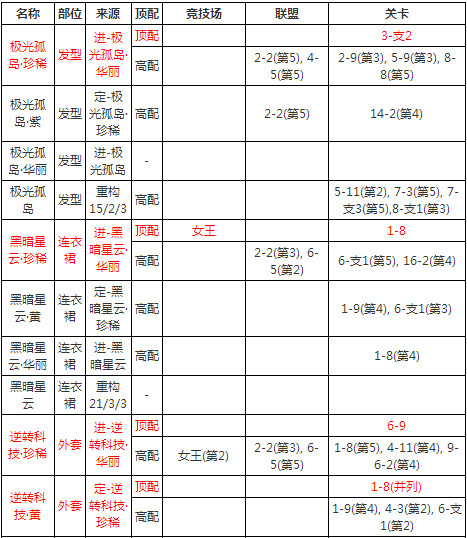 奇迹暖暖极光环带怎么得 奇迹暖暖极光环带怎么获得