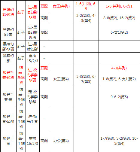 奇迹暖暖极光环带怎么得 奇迹暖暖极光环带怎么获得