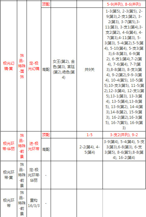 奇迹暖暖极光环带怎么得 奇迹暖暖极光环带怎么获得