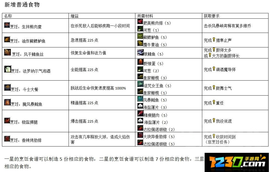 魔兽世界7.0食物效果大全 魔兽世界7.0食物配方大全