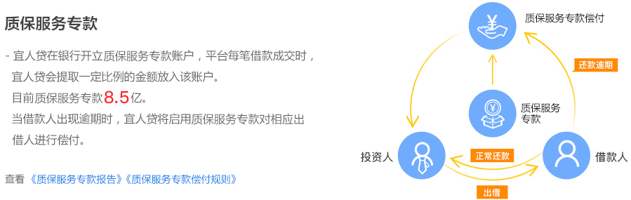 宜人贷借款