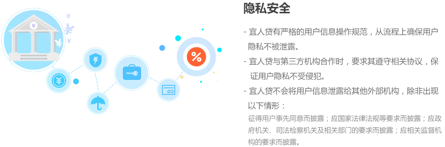 宜人贷借款