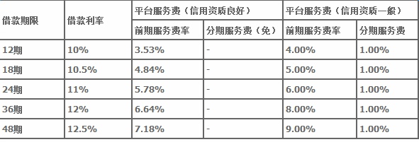 宜人贷利息多少 宜人贷利息多少
