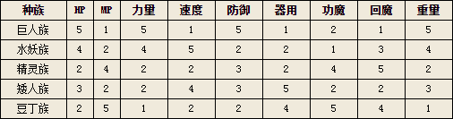 勇者斗恶龙x种族差异 勇者斗恶龙x种族属性表