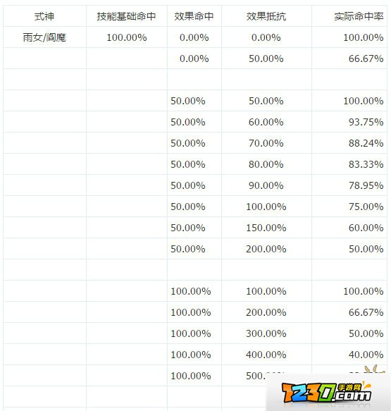 阴阳师效果命中和抵抗的计算公式 阴阳师效果命中和抵抗效果实测数据