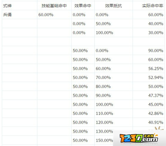 阴阳师效果命中和抵抗的计算公式 阴阳师效果命中和抵抗效果实测数据