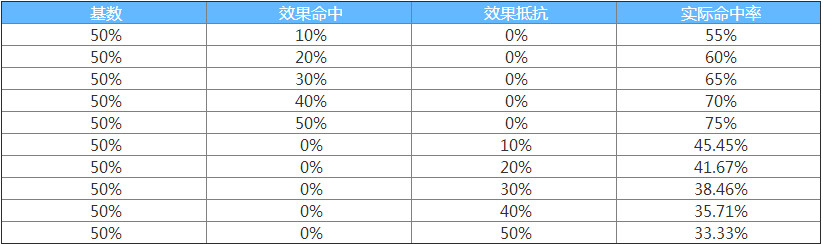 阴阳师效果命中和抵抗的计算公式 阴阳师效果命中和抵抗效果实测数据