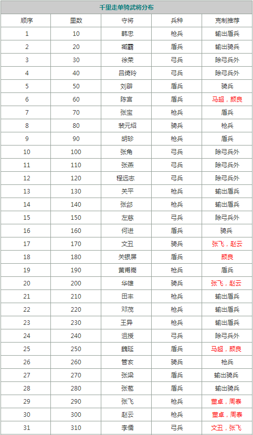乱轰三国志千里走单骑敌方兵种顺序 乱轰三国志千里走单骑武将分布