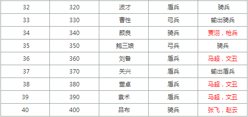 乱轰三国志千里走单骑敌方兵种顺序 乱轰三国志千里走单骑武将分布