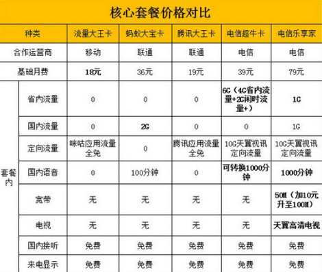 移动大王卡怎么激活 移动大王卡怎么用