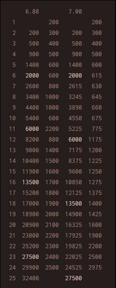dota2 7.0升级经验 dota2 7.0升级所需经验表