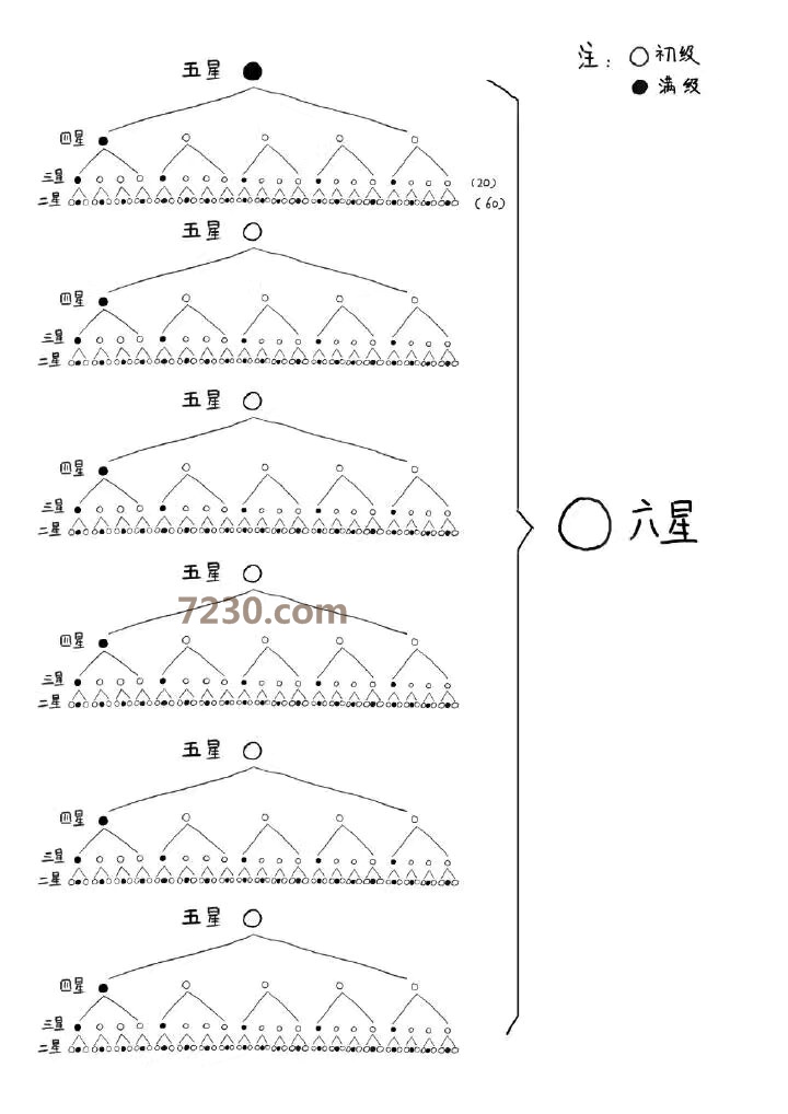 阴阳师升6星需要多少狗粮 阴阳师升6星需要多少3星