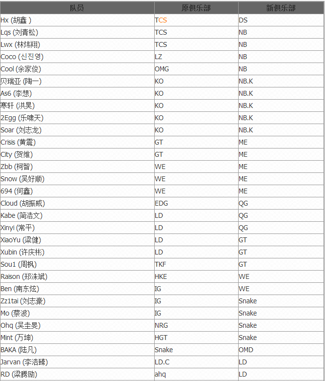 LOLLPL2017新赛季转会内容一览 LOLLPL2017新赛季转会名单