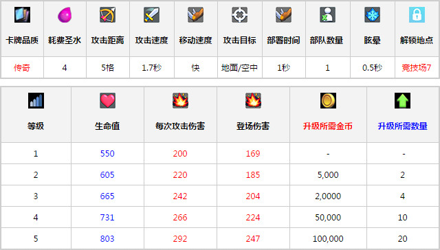 皇室战争闪电法师升级数据 皇室战争闪电法师图鉴解析