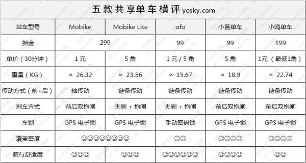 小白单车怎么收费  小白单车价格收费标准