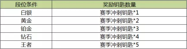 王者荣耀年末冲刺派送是真的吗 年末冲刺派送王者荣耀活动怎么做