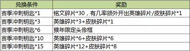 王者荣耀年末冲刺派送是真的吗 年末冲刺派送王者荣耀活动怎么做