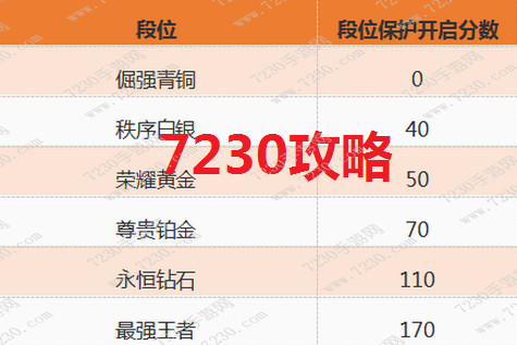 王者荣耀s6段位继承规则 王者荣耀s6段位重置表