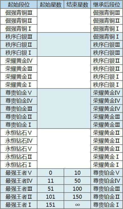 王者荣耀s6段位继承规则 王者荣耀s6段位重置表