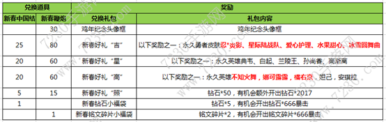 王者荣耀鸡年纪念头像框怎么获得 王者荣耀鸡年头像框兑换攻略