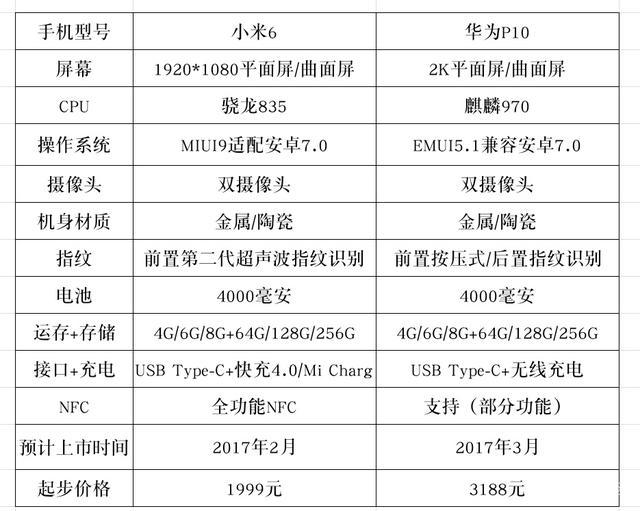 华为p10和小米6哪个好  华为p10和小米6参数配置对比
