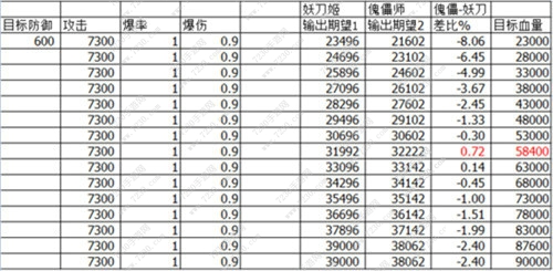 阴阳师新版傀儡师伤害实测分享 新版傀儡师与妖刀对比数据解析