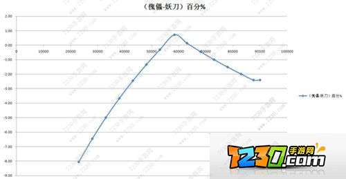 阴阳师新版傀儡师伤害实测分享 新版傀儡师与妖刀对比数据解析