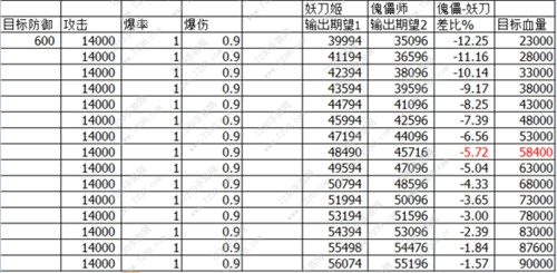 阴阳师新版傀儡师伤害实测分享 新版傀儡师与妖刀对比数据解析