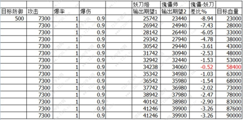 阴阳师新版傀儡师伤害实测分享 新版傀儡师与妖刀对比数据解析
