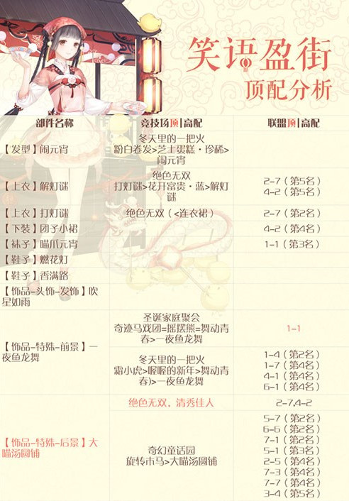奇迹暖暖笑语盈街顶配是什么 奇迹暖暖笑语盈街各部件顶配汇总