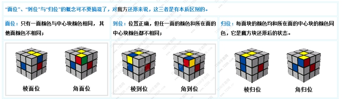 魔方公式口诀 魔方公式七步法图解
