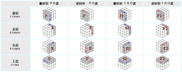 魔方公式口诀 魔方公式七步法图解