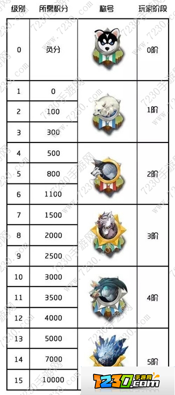 天天狼人杀升级制度 天天狼人杀等级划分