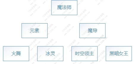 龙之谷手游新手职业推荐 龙之谷手游新手职业最强推荐
