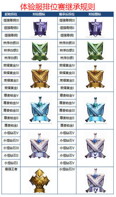王者荣耀S7排位继承规则 S7赛季排位继承规则
