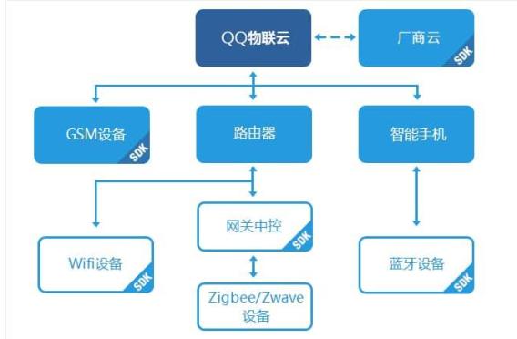QQ物联是什么 qq物联怎么用