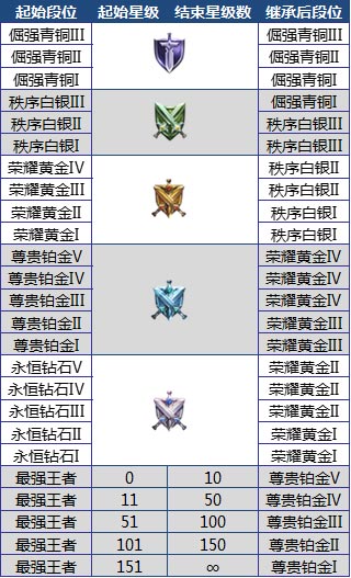 王者荣耀S8赛季什么时候开始 王者荣耀S8赛季开始时间详解