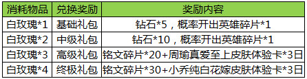 王者荣耀白玫瑰兑换什么好 王者荣耀情人节白玫瑰兑换推荐