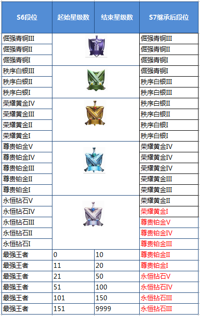 王者荣耀段位重置s7 王者荣耀s7段位重置表
