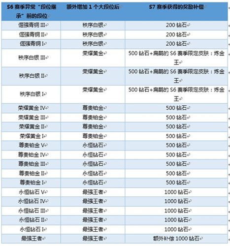 王者荣耀S6赛季段位继承异常BUG怎么处理 补偿奖励有哪些