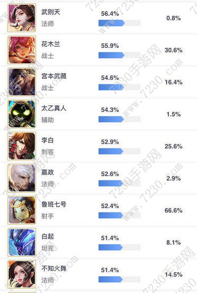 王者荣耀最厉害的英雄2017 王者荣耀最厉害的英雄排行榜