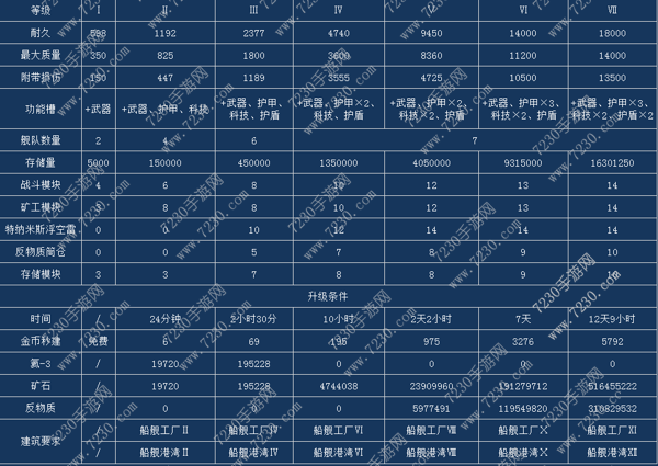星盟冲突建筑建造时间大全 星盟冲突各建筑建造数据汇总