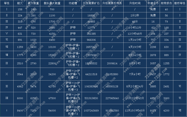 星盟冲突建筑建造时间大全 星盟冲突各建筑建造数据汇总