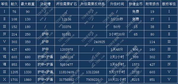星盟冲突建筑建造时间大全 星盟冲突各建筑建造数据汇总