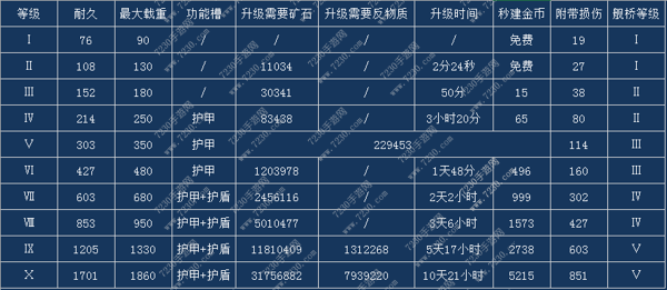 星盟冲突建筑建造时间大全 星盟冲突各建筑建造数据汇总
