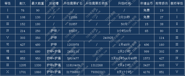 星盟冲突建筑建造时间大全 星盟冲突各建筑建造数据汇总