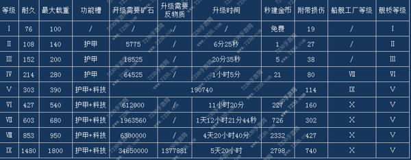 星盟冲突建筑建造时间大全 星盟冲突各建筑建造数据汇总